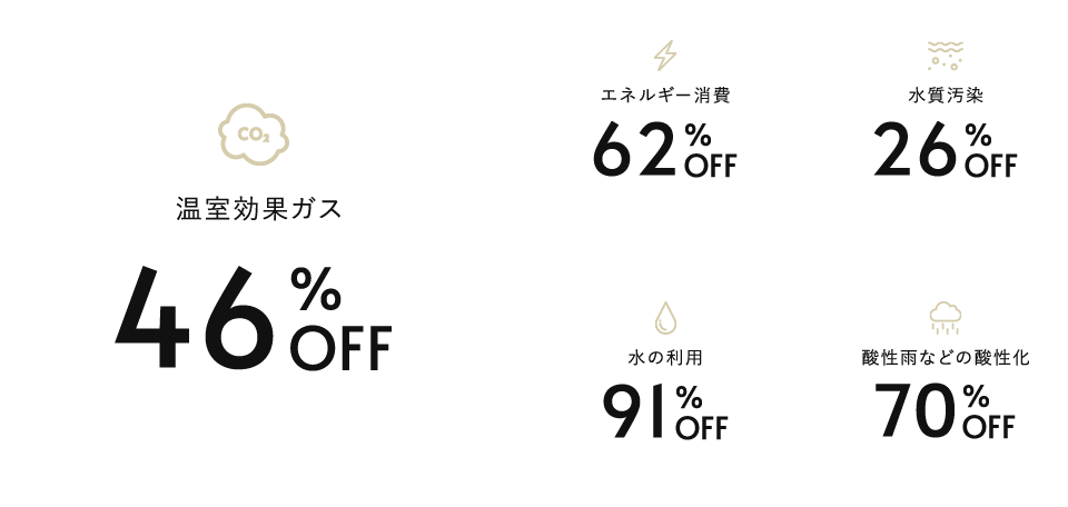 温室効果ガス46%OFF エネルギー消費62%OFF 水質汚染26%OFF 水の利用91%OFF 酸性雨などの酸性化70%OFF